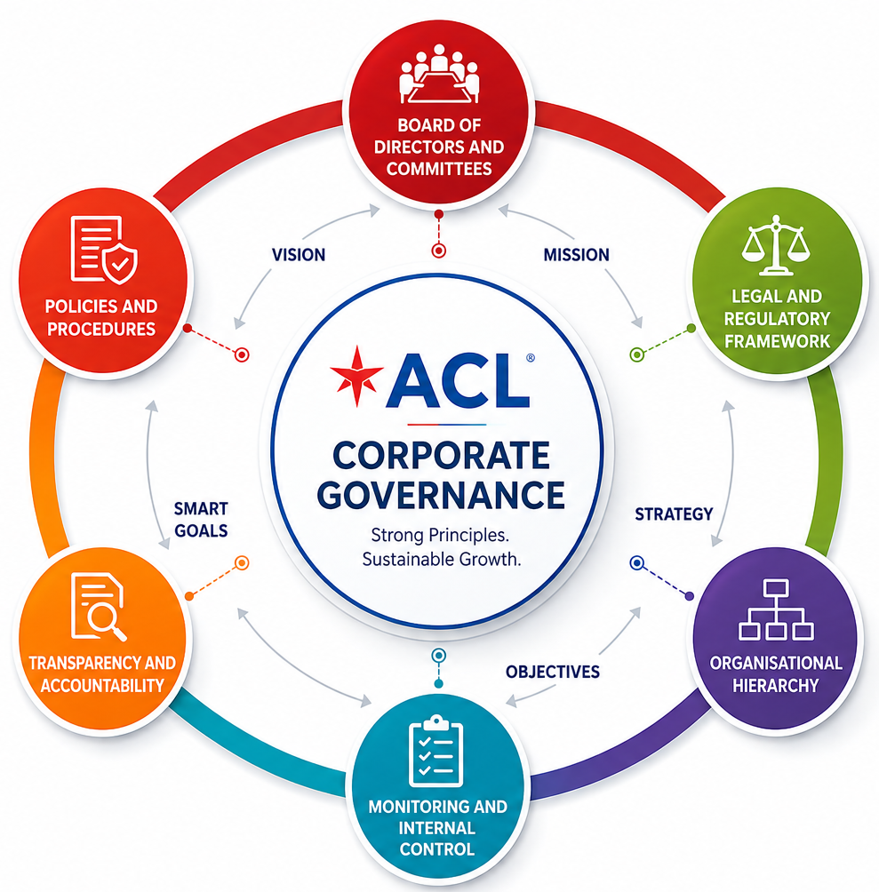 Corporate Governance and Board Room